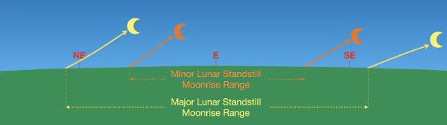 The range of Moonrise positions on the horizon